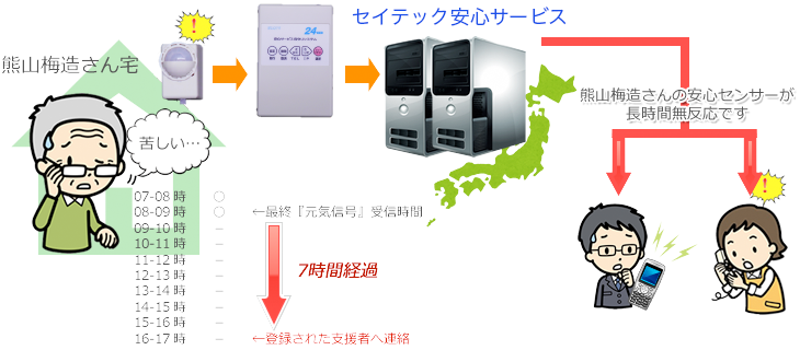 みまもり24の仕組み