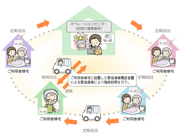 定期巡回・随時対応型訪問介護看護／夜間対応型訪問介護サービスの運用例